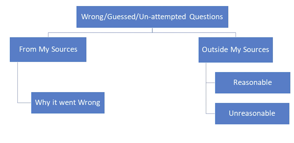 GS Mock Test Analysis, image describing how to categorize the wrong or unattempted questions to make their analysis easier and help us remember long term. 